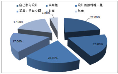 2017-2023年中國定制家具市場專項(xiàng)調(diào)研及投資前景預(yù)測報(bào)告